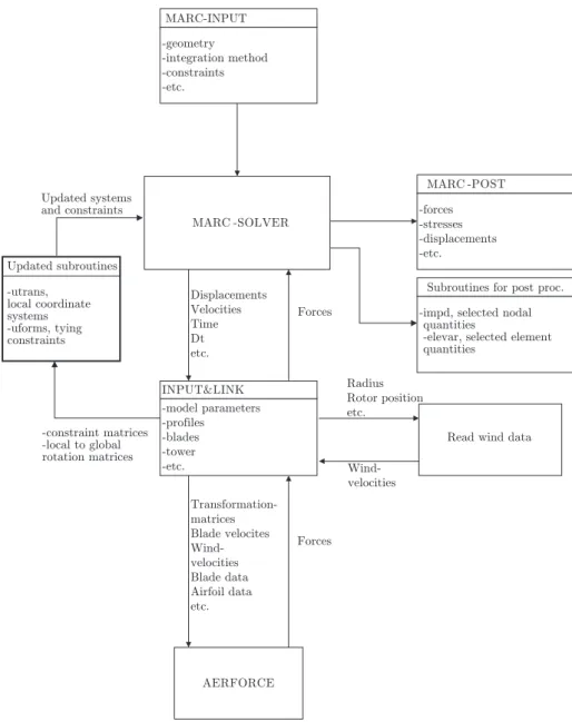 Figure 4.12: Basic block diagram of the wind turbine simulating tool.