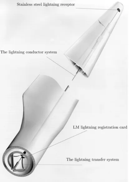 Figure 3.3: Lightning protected turbine blade by LM Glasﬁber A/S. Reproduced from [40].