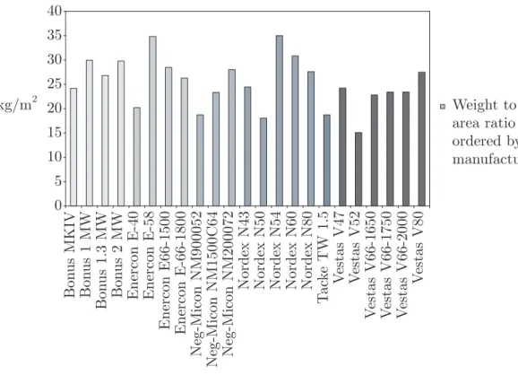 Figure 4.4: Weight to swept area ratio, manufacturers in alphabetical order.
