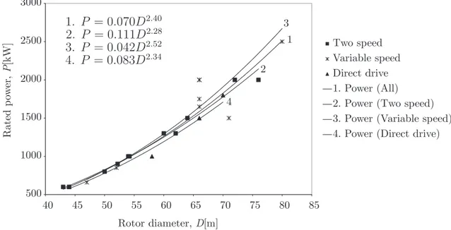 Figure 4.8: Rated power as a function of rotor diameter for diﬀerent speed operation types.