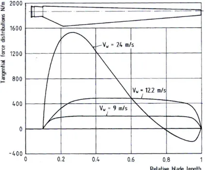 Figure 5.4: Aerodynamic tangential load distribution over the blade length of the experimental WKA-60 wind turbine