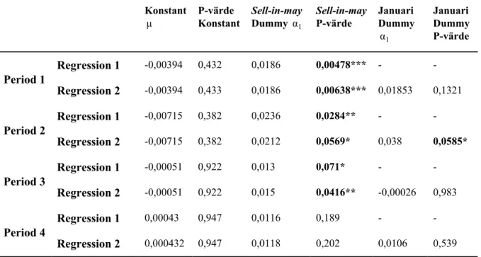 Tabell 3. ​ ​Resultatet för samtliga regressioner som utfördes på de fyra olika perioderna
