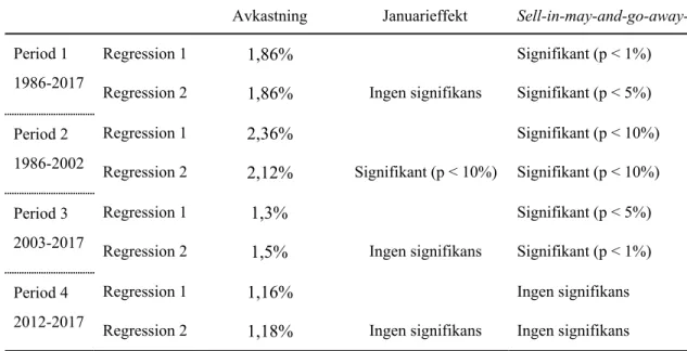 Tabell 4: ​ ​Resultatet för samtliga regressioner för de fyra olika perioderna, presenterat i  förenklad form