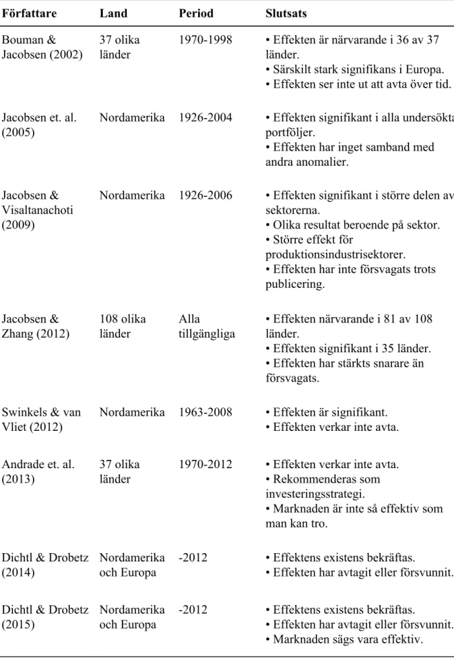 Tabell 1 ​.​ ​Sammanfattning av litteraturöversikt 