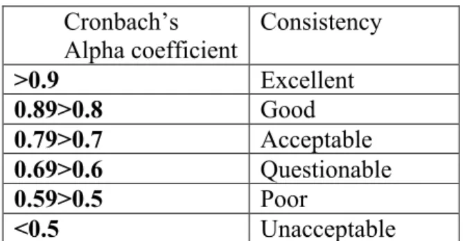 Table 12  Cronbach’s  Alpha coefficient     Consistency  &gt;0.9   Excellent   0.89&gt;0.8   Good   0.79&gt;0.7   Acceptable   0.69&gt;0.6   Questionable   0.59&gt;0.5   Poor   &lt;0.5   Unacceptable   Table 13 