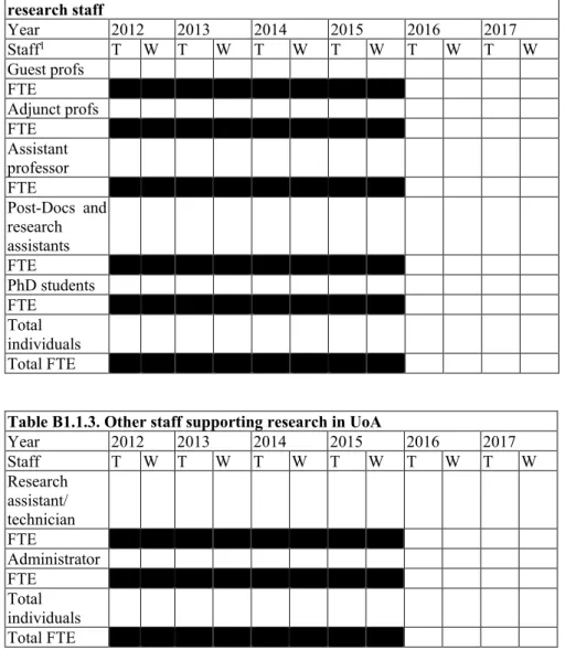 Table B1.1.2. Number of individuals and full-time equivalents of temporary  research staff 