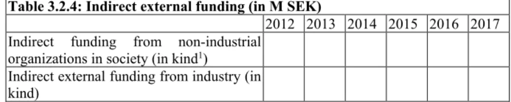 Table 3.2.4: Indirect external funding (in M SEK) 