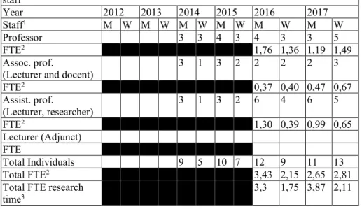 Table B1.1.1. Number of individuals and full-time equivalents of permanent research  staff  Year  2012  2013  2014  2015  2016  2017  Staff 1  M  W  M  W  M  W  M  W  M  W  M  W  Professor  3  3  4  3  4  3  3  5  FTE 2 1,76  1,36  1,19  1,49  Assoc