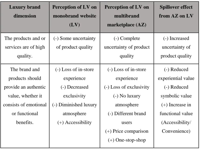 Table 3 identifies similarities and differences in how participants perceive the Louis Vuitton  brand  in  the  context  of  their  own  monobrand  website  and  on  Amazon’s  online  multibrand  marketplace