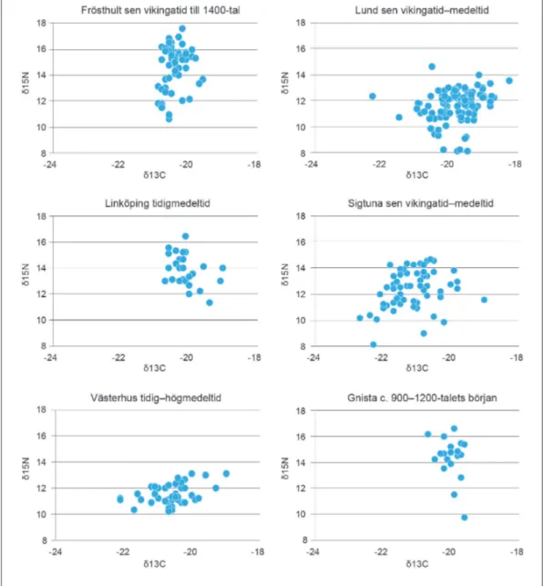 Fig. 2. Dietresultat med avseende på kväve (δ15N) från material från sammanlagt sex olika platser inklusive Frösthult