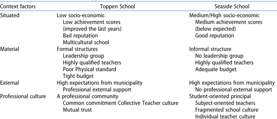 Table 2. Context factors in the Toppen and Seaside schools.