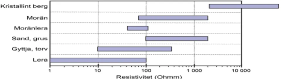 Figur 2 visar att lerors resistivitetvärden ofta varierar mellan 1- 100 Ωm och är således  relativt strömledande