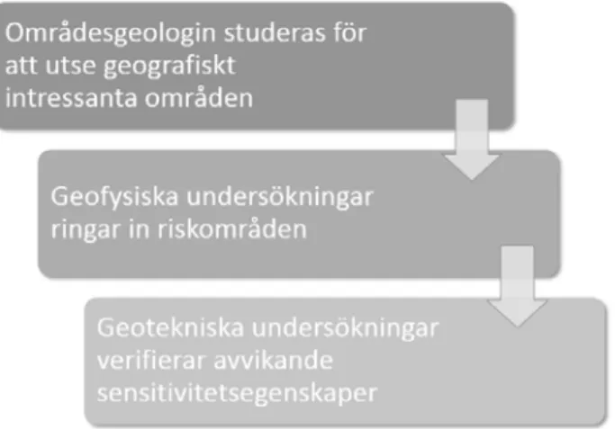 Figur 30 visar hur det teoretiska ramverket skall kunna tillämpas vid identifiering av  områden med risk för kvickleraförekomst