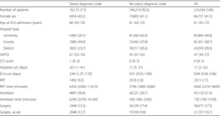 Table 1 Characteristics of adult patients treated in Swedish ICUs, from 2005 to 2015 1 year after ICU admission