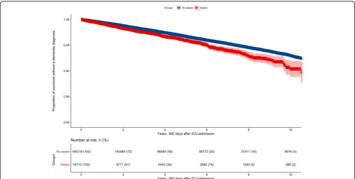 Fig. 3 Kaplan-Meier curves (95% CI) for dementia showing patients with No sepsis diagnosis code (No-sepsis) and with Sepsis diagnosis code (Sepsis) initially having survived without dementia for 1 year after ICU admission