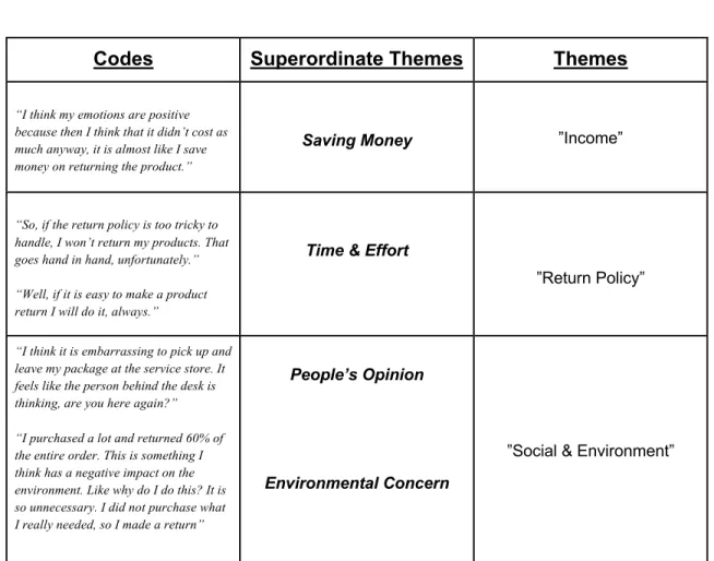 Table 3: Themes for Research Question 2 