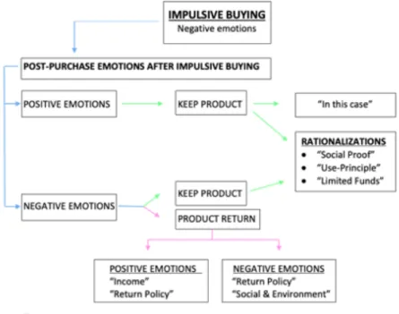 Figure 1: Proposed framework regarding impulsive buying and post-purchase emotions and product returns