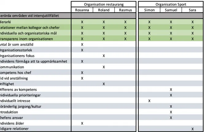 Figur 2. Tematisering av respondenternas svar (Eliasson &amp; Jönsson, 2020) 