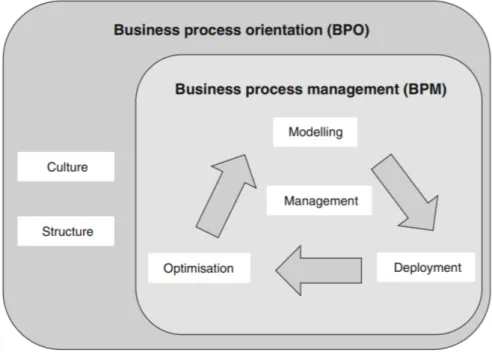 Figur 2.1 Av Van Looy, A. (2014). Business Process Maturity: A Comparative Study  of Business Process Maturity Models [Elektronisk upplaga]