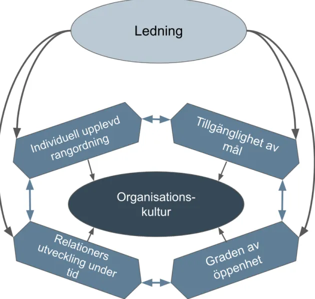 Figur 3 De fyra temans påverkan på organisationskultur (Eliasson &amp; Jönsson, 2020) 