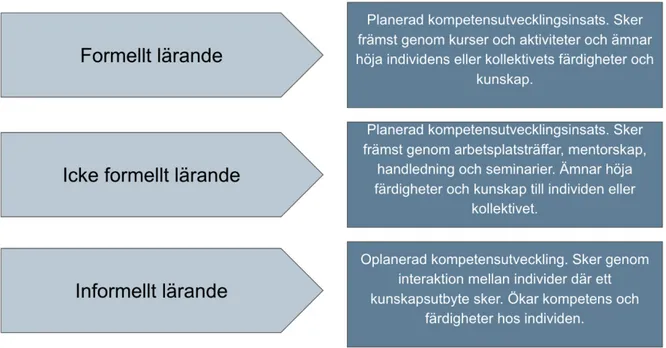Figur 4 Kompetensutvecklingens tre steg (Eliasson &amp; Jönsson, 2020) 