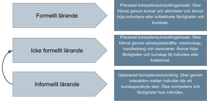 Figur 5 Utvecklingen av kompetensutvecklingens tre steg (Eliasson &amp; Jönsson, 2020) 