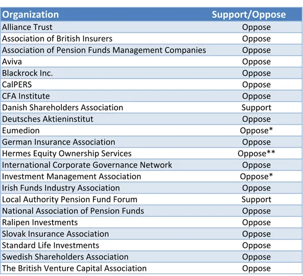 Table  over  the  names  of  the  organizations  that  replied  to  the  European  Commission’s  Green Paper and if the organizations supported or opposed mandatory rotation of audit  firms