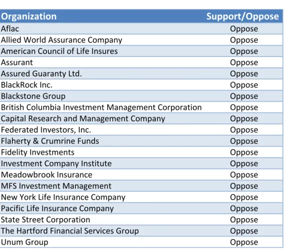 Table over the names of the organizations that replied to the PCAOB Concept Release and  if the organizations supported or opposed mandatory rotation of audit firms