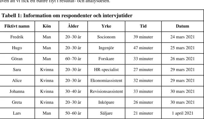 Tabell 1: Information om respondenter och intervjutider 