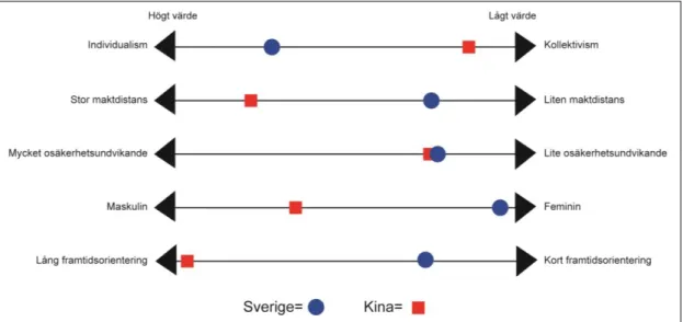 Figur 9. Kulturvärden i Sverige och Kina. 