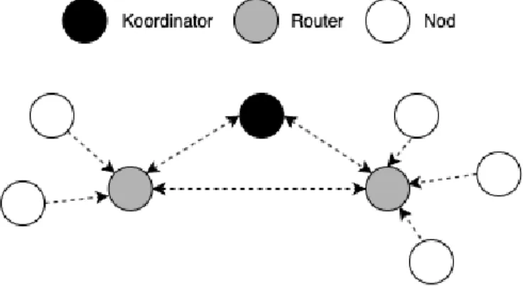 Figur 12: Nätverksöversikt av ett Zigbee system 