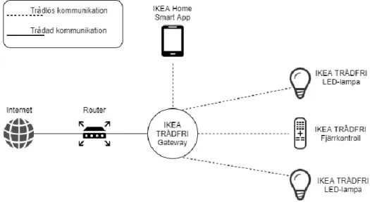 Figur 14: Exempel på hur ett IKEA TRÅDFRI system kan se ut  