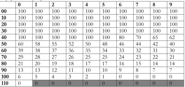 Table 1 – Maximum Humidity depending on desired temperature 