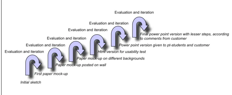 Fig.  2    With  this  figure  we  try  to  visualise  the  different  evaluation  and  iteration  steps  we  experienced  during  the  design  phase  of  the  GUI  for  a  postcard  service  demo,  starting with an initial sketch and ending with a power p