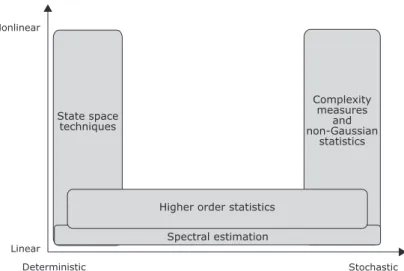 Fig. 3.2: Illustration of available types of analysis methods applicable to a variety of dynamical systems