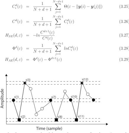 Fig. 3.7: Example of patterns analyzed by sample entropy. See the main text for details.