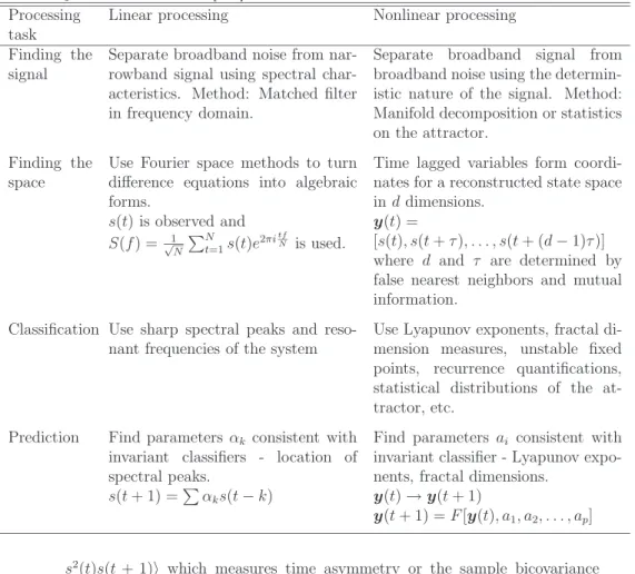 Table 3.1: Comparison of linear and nonlinear signal processing techniques. The table is adapted from Abarbanel [105].
