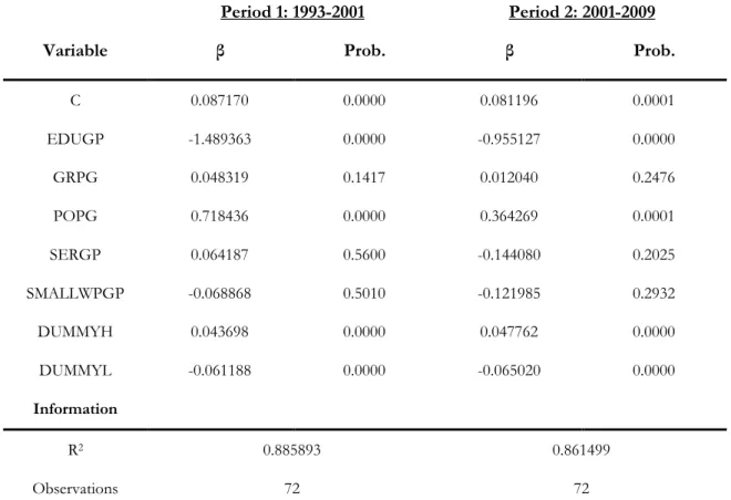 Table 3-2: Regression Results Model 2 (OLS, White’s Robust Standard Errors)  Interpretation: In this model the education variable is highly significant for both periods