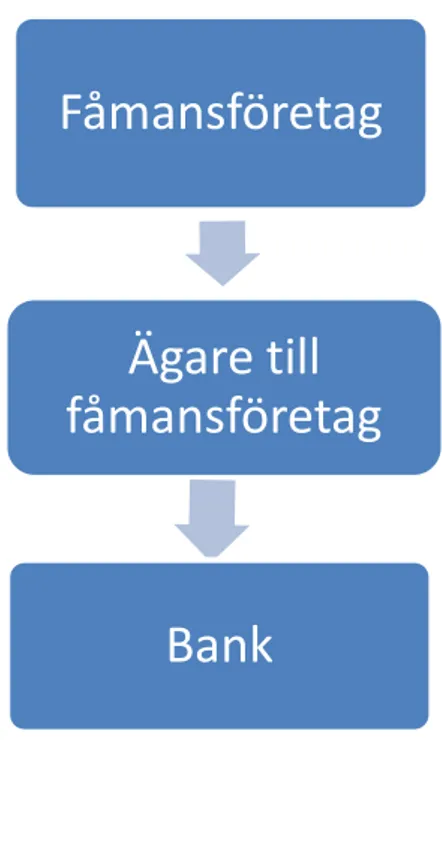 Figur 2.3 Steg 3 i bankupplägget 