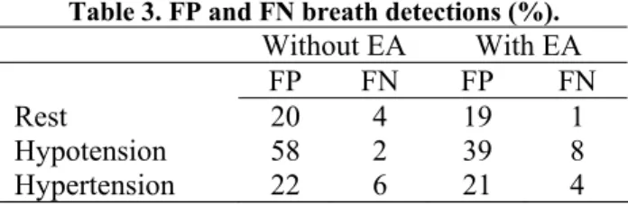 Table 3. FP and FN breath detections (%). 