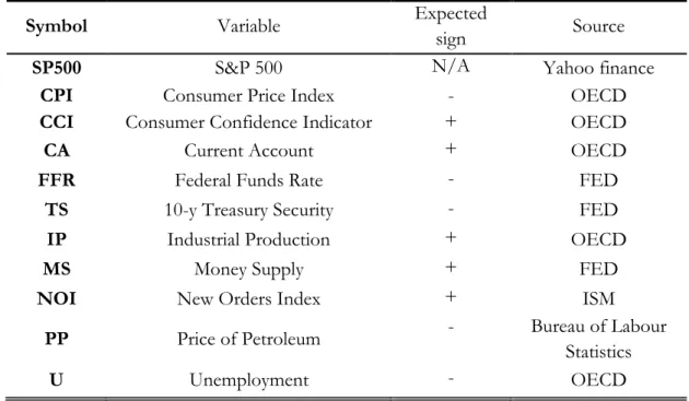 Table 4.1 Variable summary 