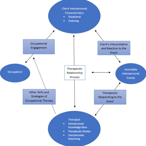 Figure 1: The Intentional relationship Model (IRM) from Taylor R. R. (2008).