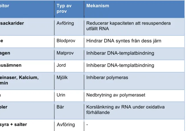 Tabell 1. Olika typer av inhibitorer i olika typer av prov. 