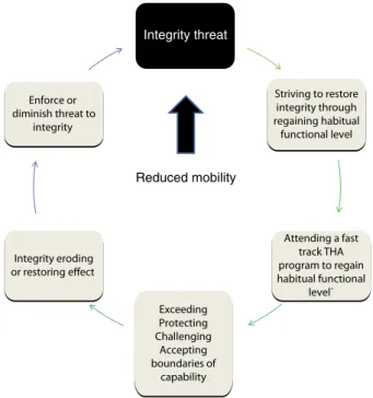 Figure 5. The process of coping with a fast track total hip arthroplasty programme.