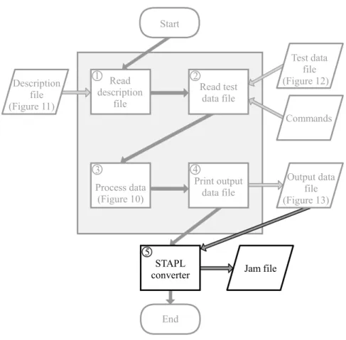 Figure 15: Flow chart with STAPL conversion