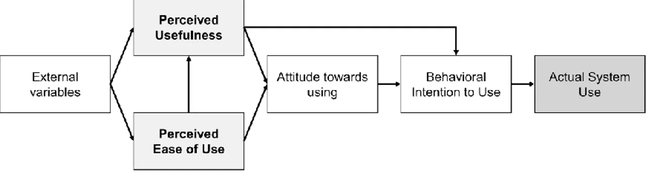 Figur 2.1: De olika elementen i TAM (Technology Acceptance Model) och hur de påverkar varandra (Davis  1989)