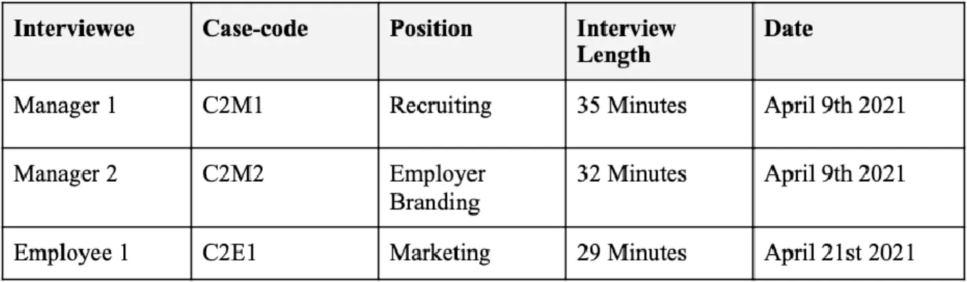 Table 3. Data collection from Company 2 (C2)