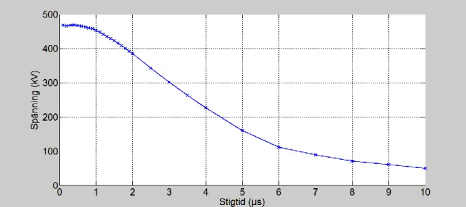Figur 7.2.2.1  Maximal spänning vid högspänningssidan hos stationstransformator TAC1 som funktion av urladdningens  stigtid