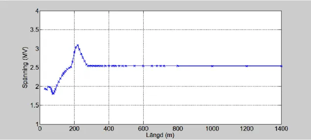 Figur 7.2.4.1  Maximal spänning vid högspänningssidan hos aggregattransformatorn som funktion av luftledningslängd