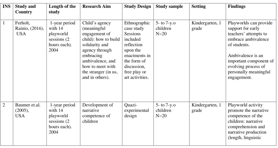 Table 1 displaying information about the studies of implications of participation in Playworld/ Creative Pedagogy of Play both for children and  adults 